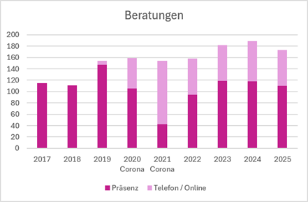 Grafik mit Beratungszahlen